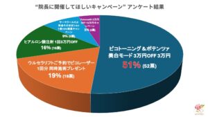 #0540  “院長に開催してほしいキャンペーン” アンケート結果が出ました